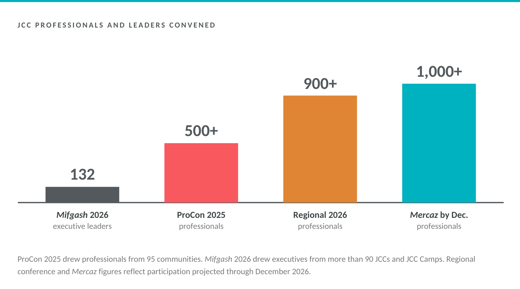 JCC professionals and leaders convened: 132 at Mifgash 2026, 500+ at ProCon 2025, 900+ at regional conferences, 1,000+ through the Mercaz by December.