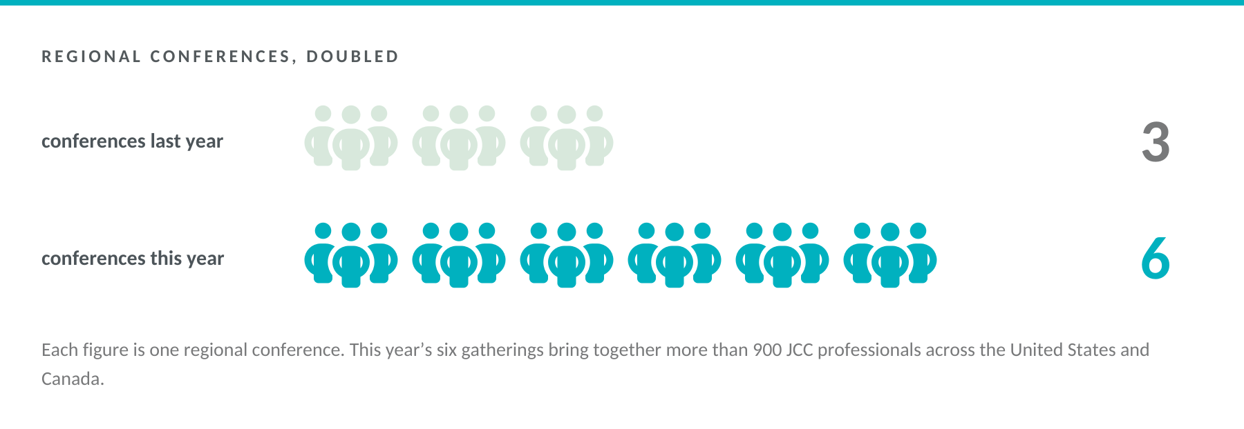 Regional conferences doubled from three last year to six this year, bringing together more than 900 JCC professionals.