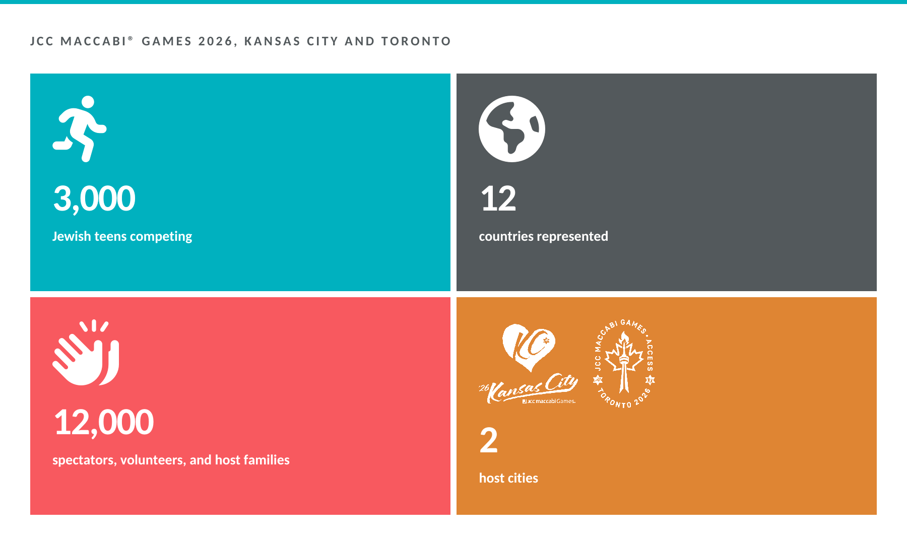 JCC Maccabi Games 2026: 3,000 Jewish teens competing, 12 countries represented, 12,000 spectators, volunteers and host families, two host cities in Kansas City and Toronto.
