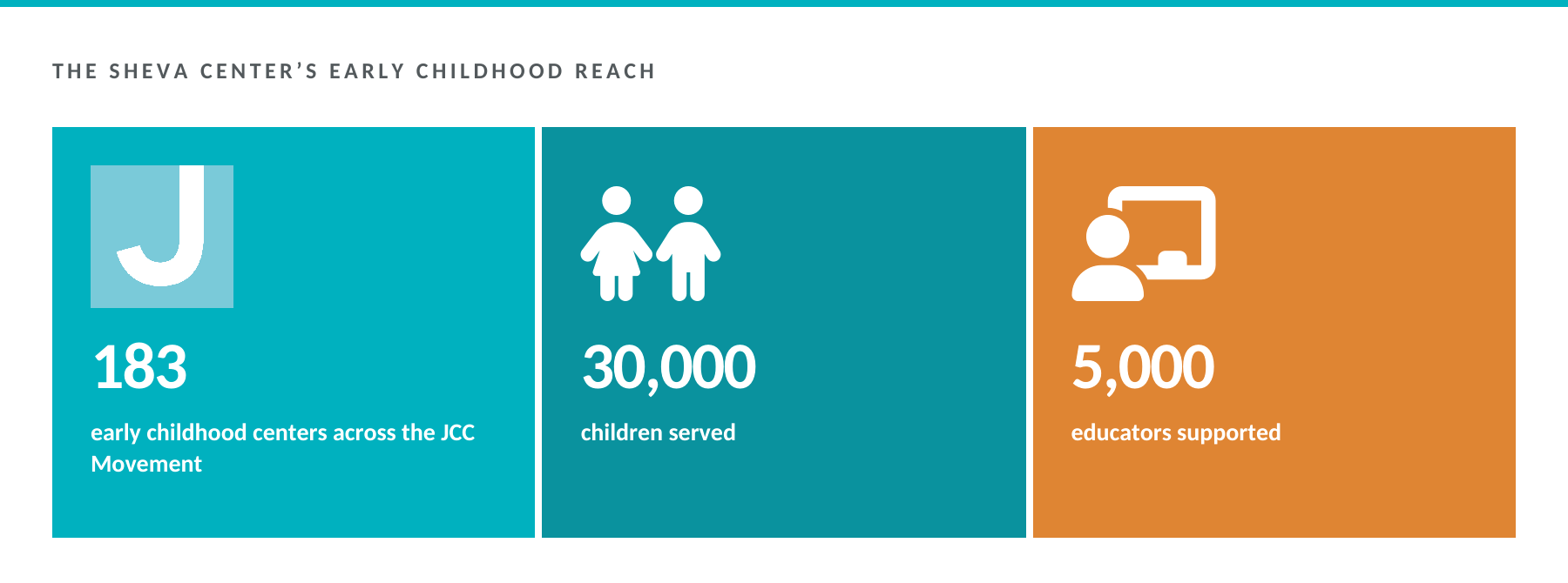 The Sheva Center reaches 183 early childhood centers, 30,000 children, and 5,000 educators.