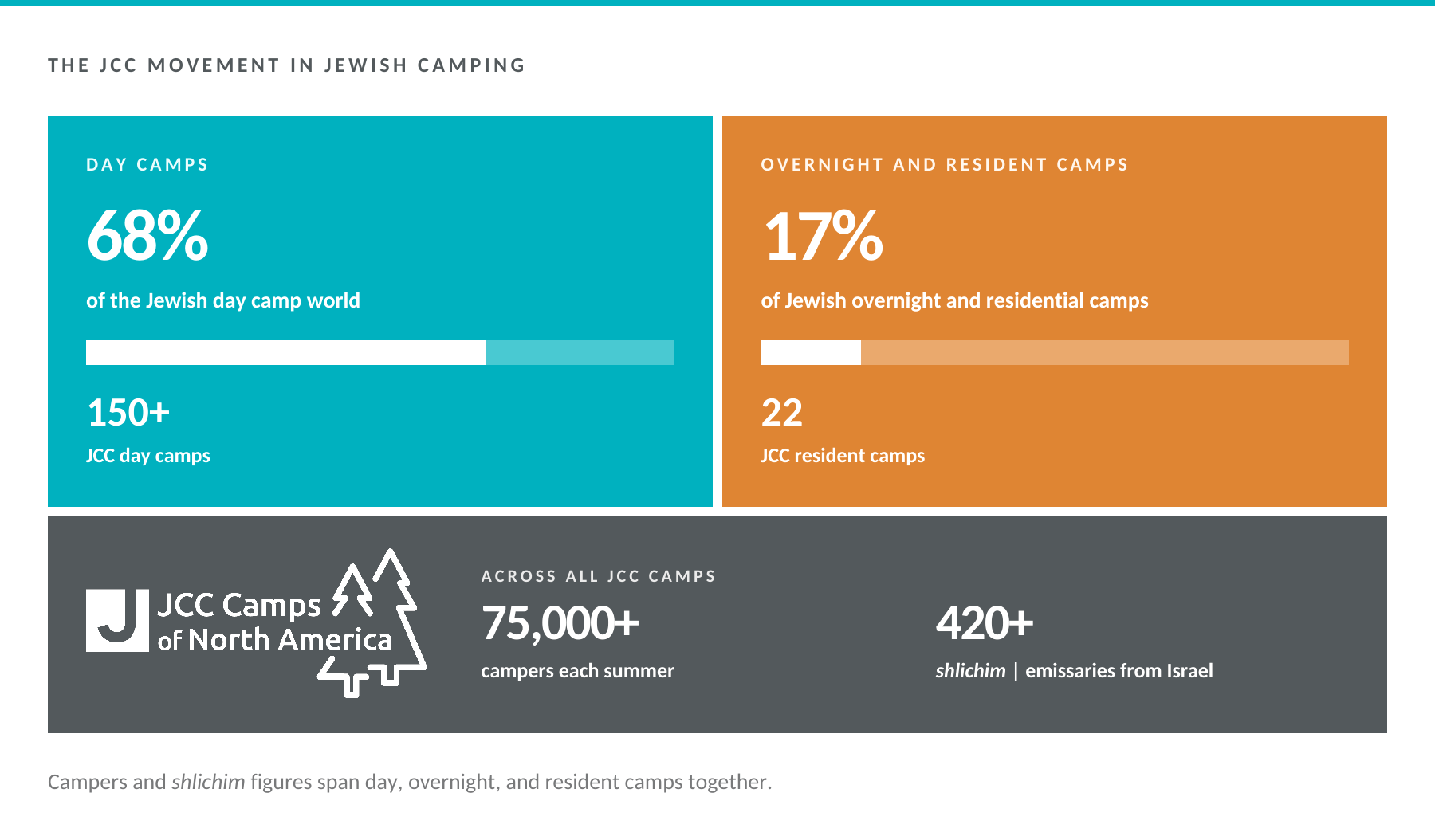 JCC camping: 68% of the Jewish day camp world across 150+ day camps, 17% of Jewish overnight and residential camps across 22 resident camps, with 75,000+ campers and 420+ shlichim across all JCC camps.