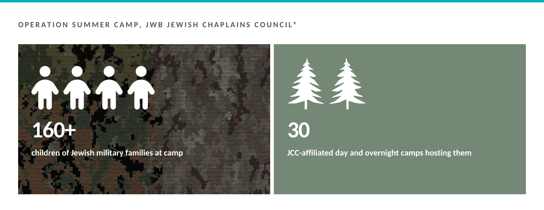 Operation Summer Camp sent more than 160 children of Jewish military families to 30 JCC-affiliated day and overnight camps.