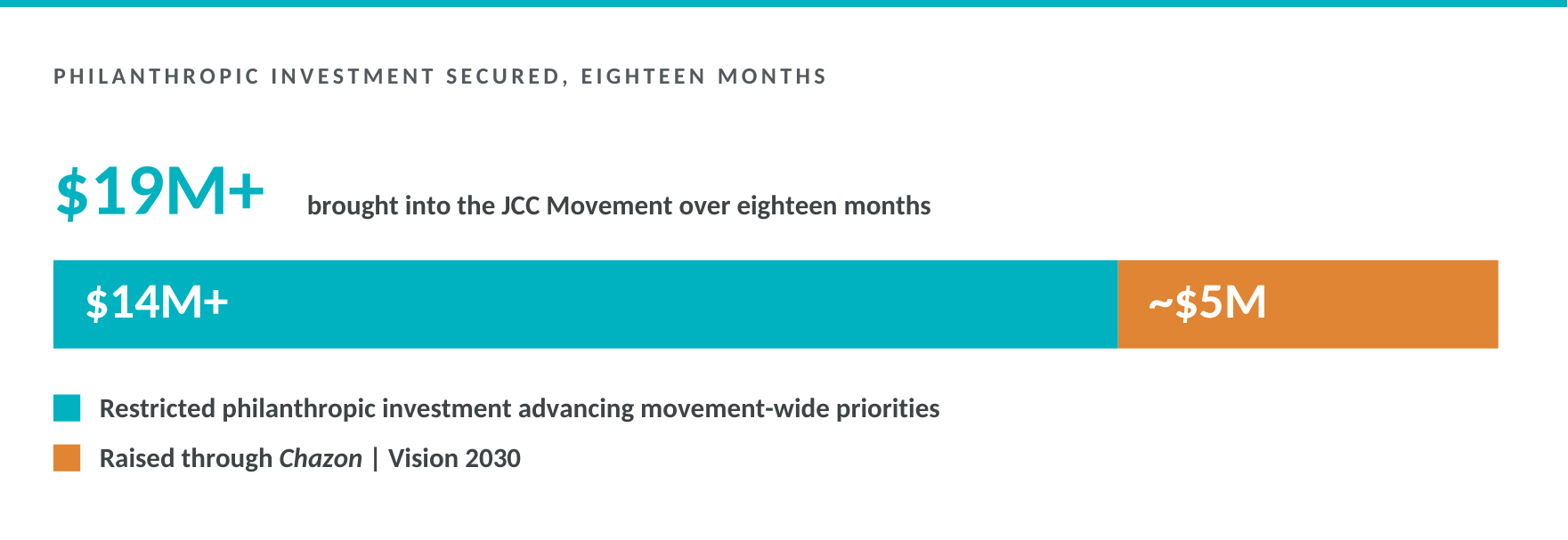 More than $19 million brought into the JCC Movement over eighteen months: $14 million or more in restricted philanthropic investment plus nearly $5 million raised through Chazon | Vision 2030.
