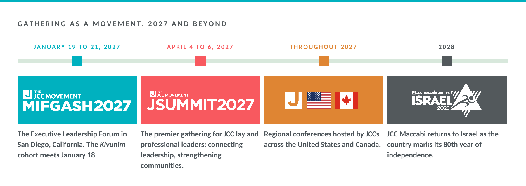 Gathering as a movement: Mifgash 2027 in San Diego in January, JSummit 2027 in Boston in April, regional conferences throughout 2027, and JCC Maccabi returning to Israel in 2028.