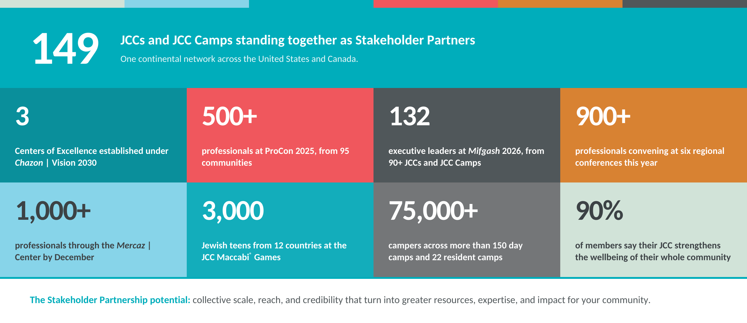 Eighteen months at a glance: 149 JCCs and JCC Camps as Stakeholder Partners, three Centers of Excellence, 500+ professionals at ProCon 2025, 132 executive leaders at Mifgash 2026, 900+ professionals at six regional conferences, 1,000+ professionals through the Mercaz by December, 3,000 teens from 12 countries at the JCC Maccabi Games, 75,000+ campers, and 90% of members saying their JCC strengthens community wellbeing.